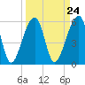 Tide chart for Yonges Island, Wadmalaw River, South Carolina on 2024/03/24