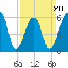 Tide chart for Yonges Island, Wadmalaw River, South Carolina on 2024/03/28