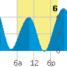 Tide chart for Yonges Island, Wadmalaw River, South Carolina on 2024/07/6