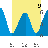 Tide chart for Yonges Island, Wadmalaw River, South Carolina on 2024/07/9