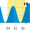 Tide chart for Yonges Island, South Carolina on 2025/08/10