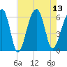 Tide chart for Yonges Island, South Carolina on 2025/08/13