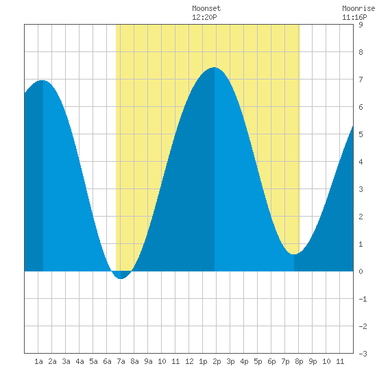 Tide chart for Yonges Island on 2025/08/14