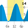 Tide chart for Yonges Island, South Carolina on 2025/08/14