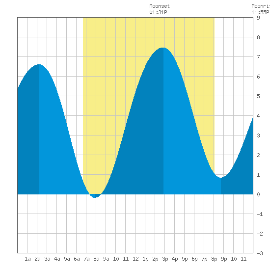 Tide chart for Yonges Island on 2025/08/15