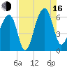 Tide chart for Yonges Island, South Carolina on 2025/08/16