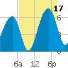 Tide chart for Yonges Island, South Carolina on 2025/08/17