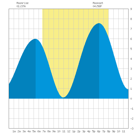 Tide chart for Yonges Island on 2025/08/18