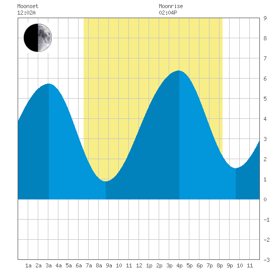 Tide chart for Yonges Island on 2025/08/01
