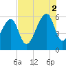 Tide chart for Yonges Island, South Carolina on 2025/08/2