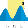 Tide chart for Yonges Island, South Carolina on 2025/08/3