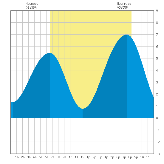 Tide chart for Yonges Island on 2025/08/05