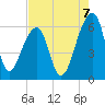 Tide chart for Yonges Island, South Carolina on 2025/08/7