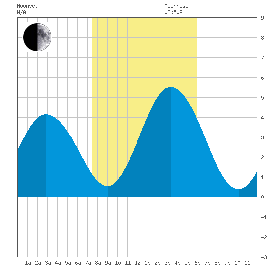 Tide Chart for 2022/11/1