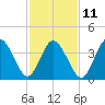 Tide chart for Brandywine Shoal Light, Delaware Bay, New Jersey on 2023/02/11