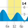 Tide chart for Brandywine Shoal Light, Delaware Bay, New Jersey on 2023/02/14