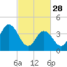 Tide chart for Brandywine Shoal Light, Delaware Bay, New Jersey on 2023/02/28