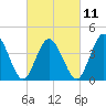 Tide chart for Brandywine Shoal Light, Delaware Bay, New Jersey on 2023/03/11