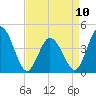 Tide chart for Brandywine Shoal Light, Delaware Bay, New Jersey on 2023/04/10