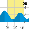 Tide chart for Brandywine Shoal Light, Delaware Bay, New Jersey on 2023/04/28