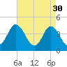 Tide chart for Brandywine Shoal Light, Delaware Bay, New Jersey on 2023/04/30