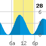 Tide chart for Brandywine Shoal Light, Delaware Bay, New Jersey on 2024/01/28