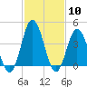 Tide chart for Brandywine Shoal Light, Delaware Bay, New Jersey on 2024/02/10