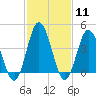 Tide chart for Brandywine Shoal Light, Delaware Bay, New Jersey on 2024/02/11