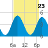 Tide chart for Brandywine Shoal Light, Delaware Bay, New Jersey on 2024/03/23
