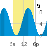 Tide chart for York River, Maine on 2022/02/5