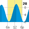 Tide chart for York River, Maine on 2022/09/28