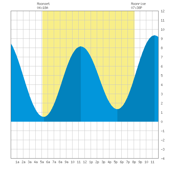 Tide chart for York River on 2024/05/22