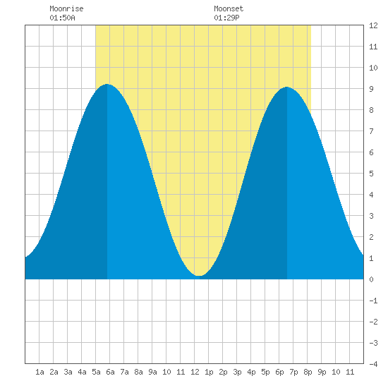 Tide chart for York River on 2024/05/31
