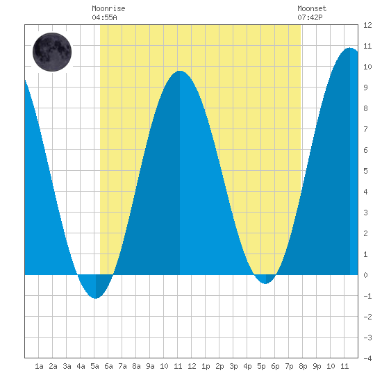 Tide chart for York River on 2024/05/07