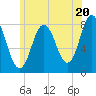 Tide chart for York River, Maine on 2024/06/20