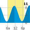 Tide chart for York River, Maine on 2025/04/11