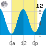 Tide chart for York River, Maine on 2025/04/12