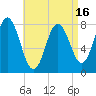 Tide chart for York River, Maine on 2025/04/16