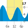 Tide chart for York River, Maine on 2025/04/17