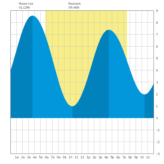 Tide chart for York River on 2025/04/19