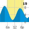 Tide chart for York River, Maine on 2025/04/19