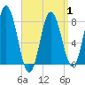 Tide chart for York River, Maine on 2025/04/1