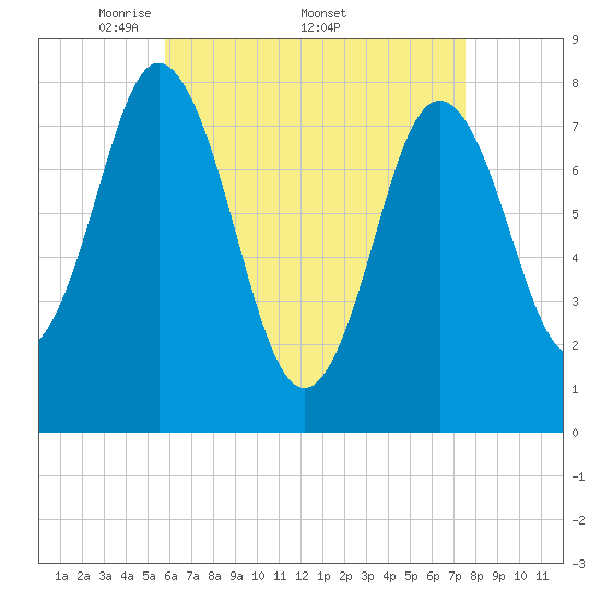 Tide chart for York River on 2025/04/21