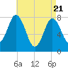 Tide chart for York River, Maine on 2025/04/21