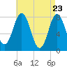 Tide chart for York River, Maine on 2025/04/23