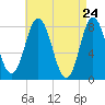 Tide chart for York River, Maine on 2025/04/24