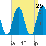 Tide chart for York River, Maine on 2025/04/25