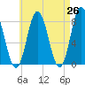 Tide chart for York River, Maine on 2025/04/26
