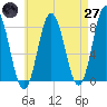 Tide chart for York River, Maine on 2025/04/27