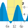 Tide chart for York River, Maine on 2025/04/2
